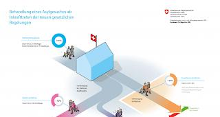Mit dem revidierten Gesetz sollen 60 Prozent aller Asylgesuche innerhalb von maximal 140 Tagen bearbeitet und entschieden werden. Dublin-Verfahren: Hat ein Asylbewerber bereits in einem anderen Staat ein Gesuch gestellt, wird er in diesen Staat zur&uuml;ckgeschafft.
