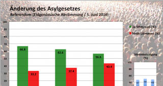 Asylgesetz: Die Vorlage wird angenommen.