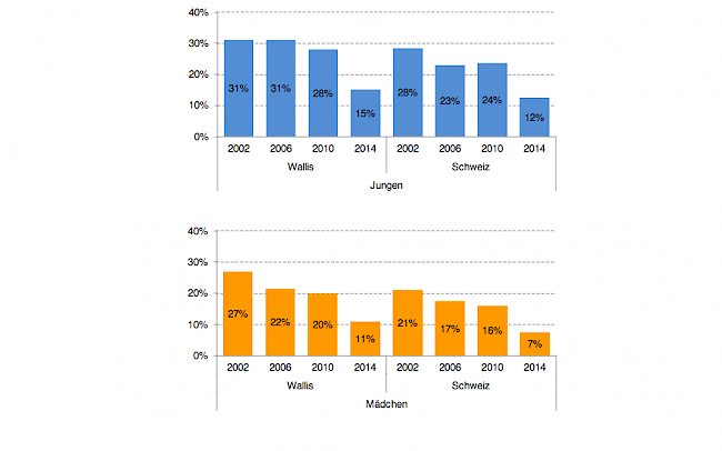 Anteil der 11-bis 15-jährigen Schüler/innen, die mindestens einmal pro Monat Alkohol trinken, nach Geschlecht, Wallis-Schweiz, 2002-2014