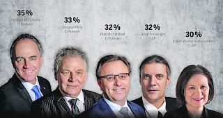 Dicht beisammen. Das sind laut Umfrage derzeit die ersten F&uuml;nf.