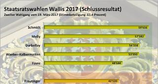 Alle Gemeinden ausgez&auml;hlt. Freysinger abgew&auml;hlt. Favre schafft den Einzug in die Regierung. Schmidt mit Glanzresultat.