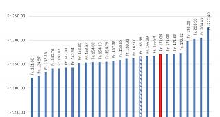 Durchschnittliche Aufenthaltstaxen nach Kantonen und Schweiz total, sortiert nach Taxh&ouml;he.