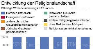 Der Anteil der Atheisten und Agnostiker unter den Schweizern stieg seit 1970 um 23 Prozentpunkte, unter den Ausl&auml;ndern waren es fast 30.