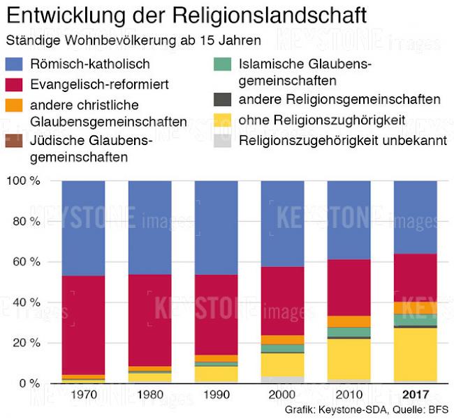 Der Anteil der Atheisten und Agnostiker unter den Schweizern stieg seit 1970 um 23 Prozentpunkte, unter den Ausländern waren es fast 30.