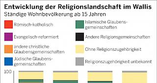 <b>Entwicklung.</b> Die r&ouml;misch-katholische Glaubensgemeinschaft nimmt ab, die Konfessionslosen nehmen zu.