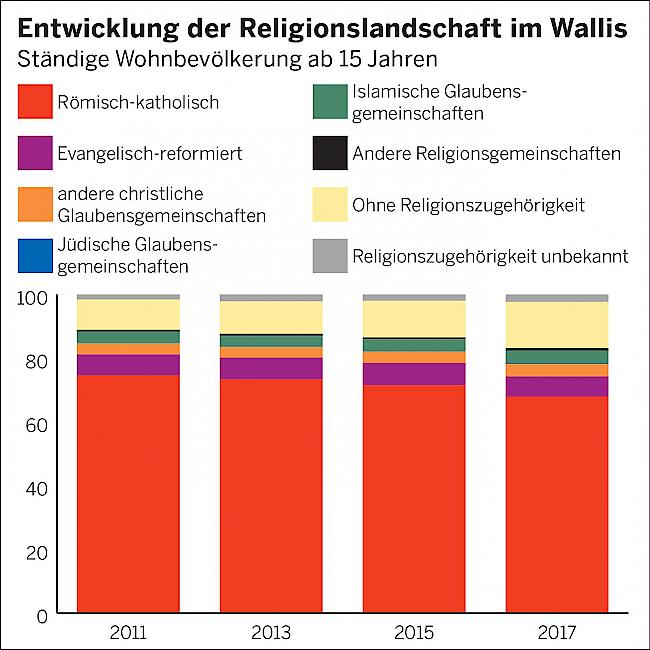 <b>Entwicklung.</b> Die römisch-katholische Glaubensgemeinschaft nimmt ab, die Konfessionslosen nehmen zu.