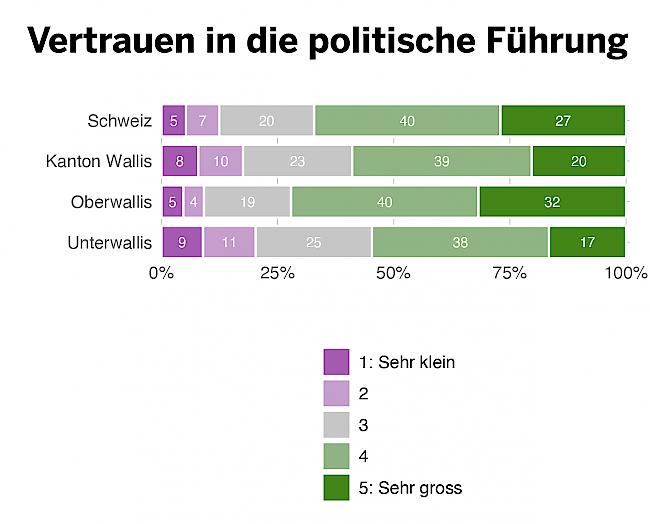 Wie gross ist Ihr Vertrauen in die politische Führung der Schweiz in Bezug auf die Bewältigung der Corona-Krise?
